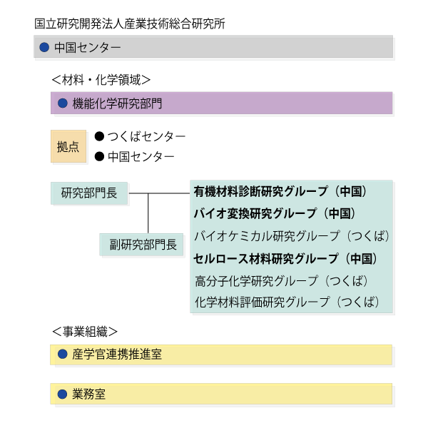 組織図（研究推進組織として機能化学研究部門の研究部門長、有機材料診断研究グループ、バイオ変換研究グループ、セルロース材料研究グループが、事業組織として産学官連携推進室、業務室が配置されています。）