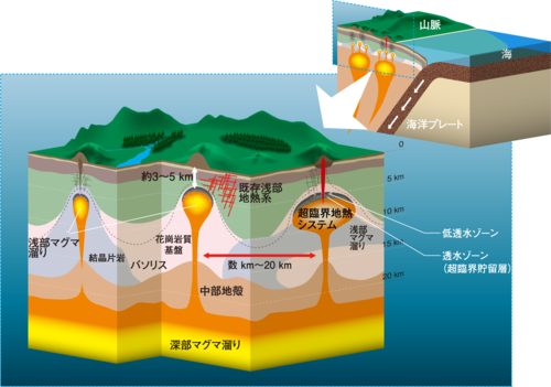 超臨界地熱システムの概念モデル