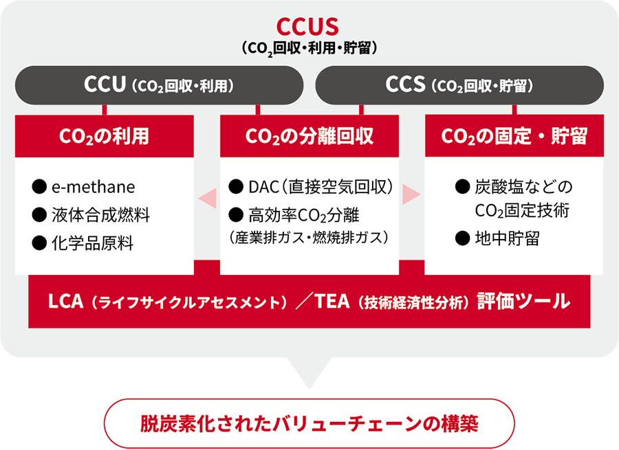 CCUS実装研究センターのミッション概要図