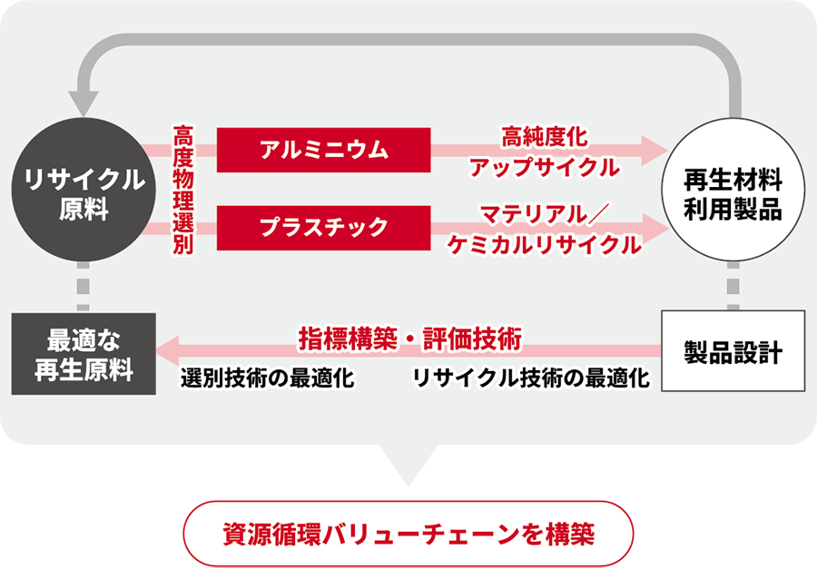サーキュラーテクノロジー実装研究センターのミッション概要図