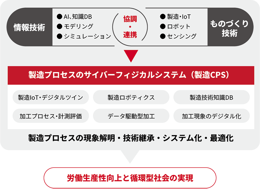 次世代ものづくり実装研究センターのミッション概要図
