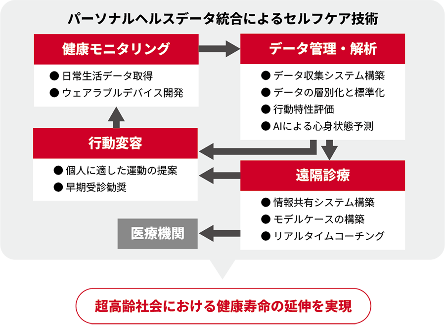 セルフケア実装研究センターのミッション概要図