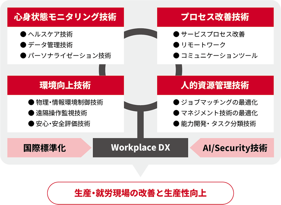ウェルビーイング実装研究センターのミッション概要図