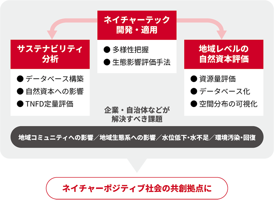 ネイチャーポジティブ技術実装研究センターのミッション概要図
