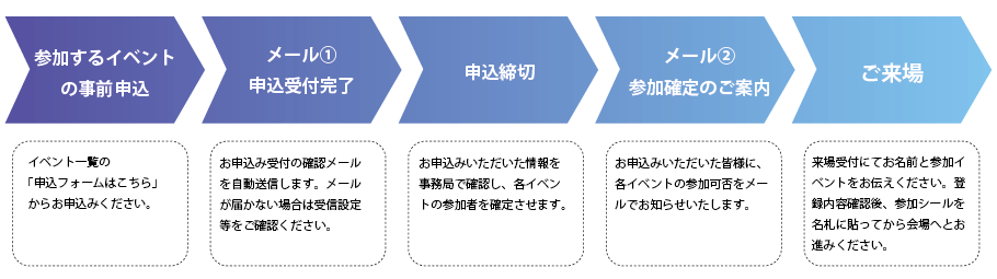 来場までの流れ