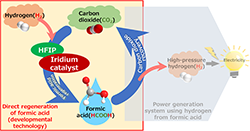 Figure of new research results