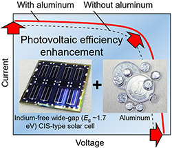 Figure of new research results Energy and Environment