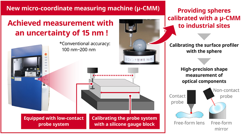 Figure of new research results