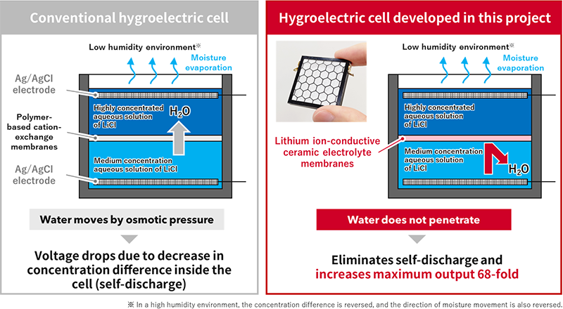 Figure of new research results