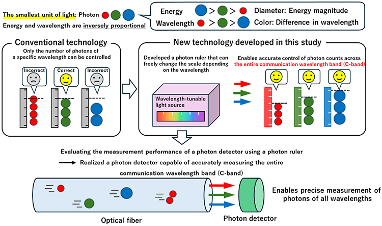 Figure of new research results