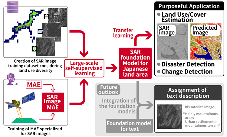 Figure of new research results