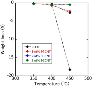 Photo: Change in weight at a constant temperature