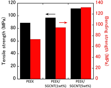 Photo: Tensile and bending strength of PEEK and of PEEK/SGCNT composite material