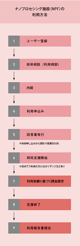 ナノプロセシング施設（NPF）の利用方法