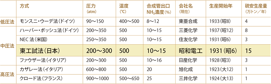 アンモニア合成方式の分類と国産化を表した表