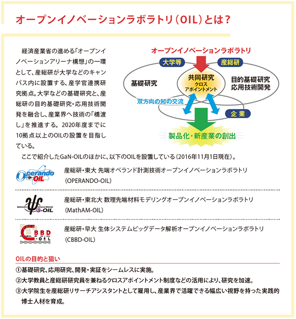 OILを説明した図