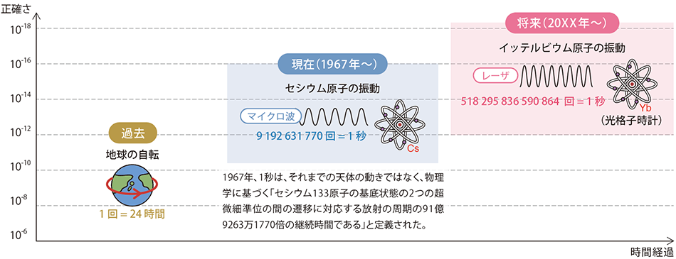 時間（1秒）の定義の変遷