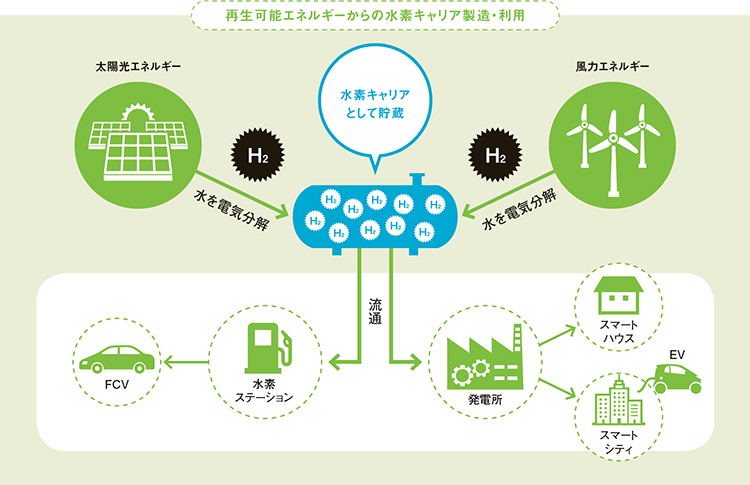 再生可能エネルギーからの水素キャリア製造・利用