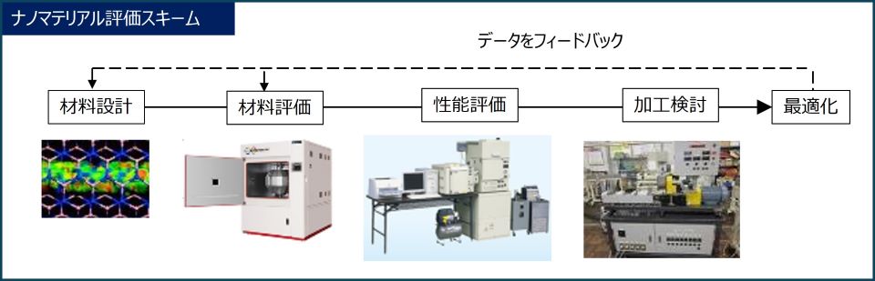 ナノマテリアル評価スキーム図解：材料設計→材料評価→性能評価→加工検討→最適化と続く流れ。最適化から材料設計、材料評価へデータをフィードバック