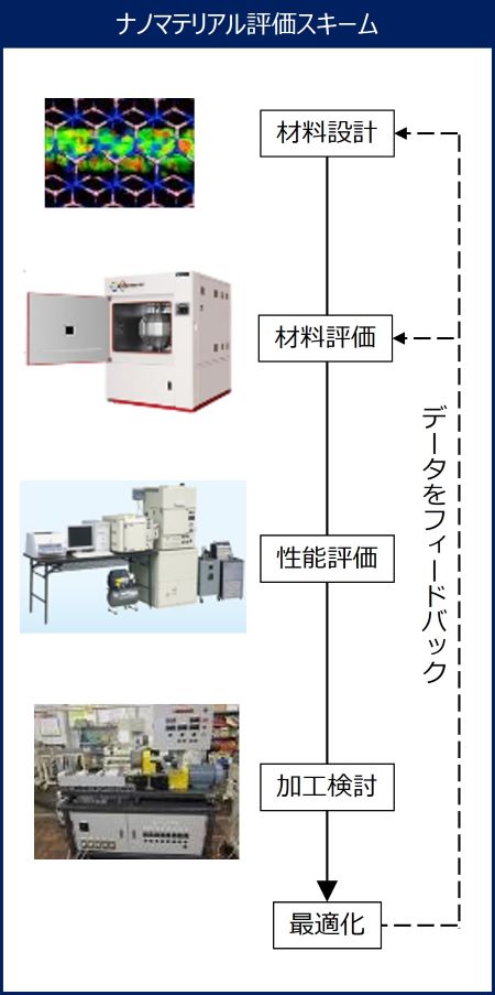 ナノマテリアル評価スキーム図解：材料設計→材料評価→性能評価→加工検討→最適化と続く流れ。最適化から材料設計、材料評価へデータをフィードバック