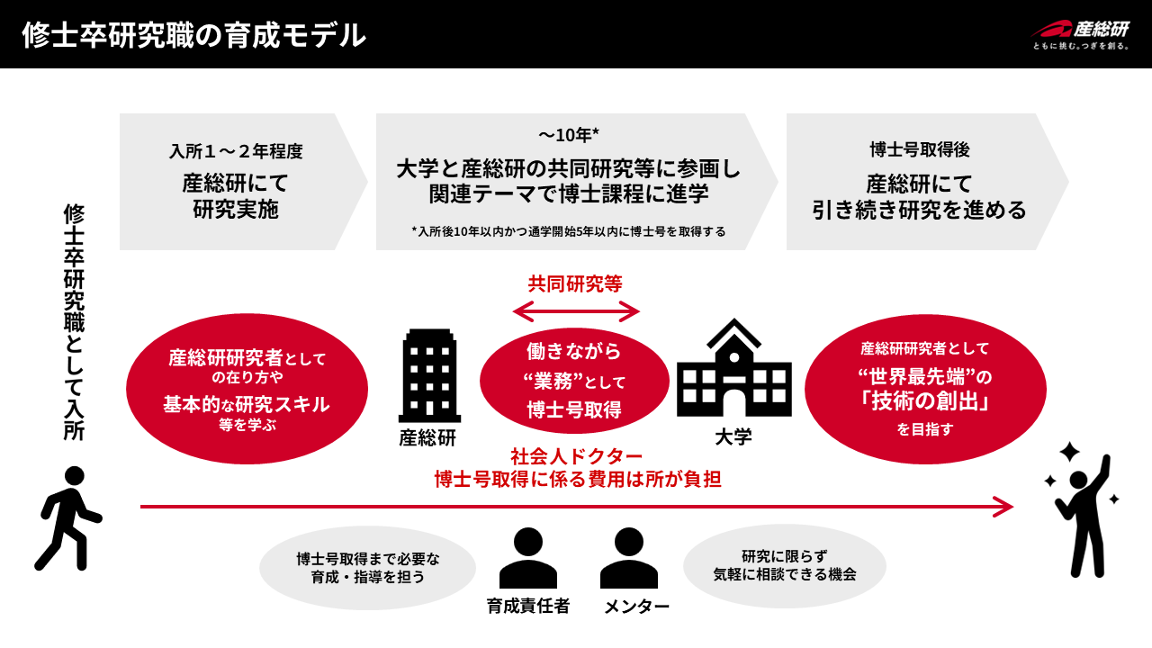 産総研修士卒育成モデルの説明画像です。