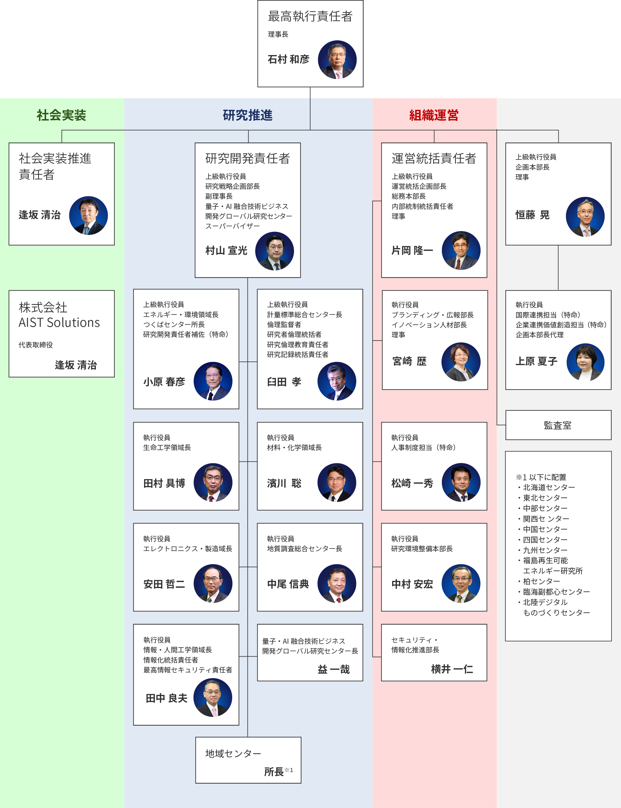 執行体制図