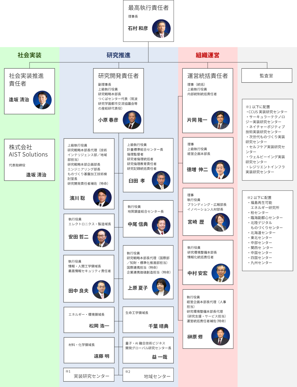 執行体制図