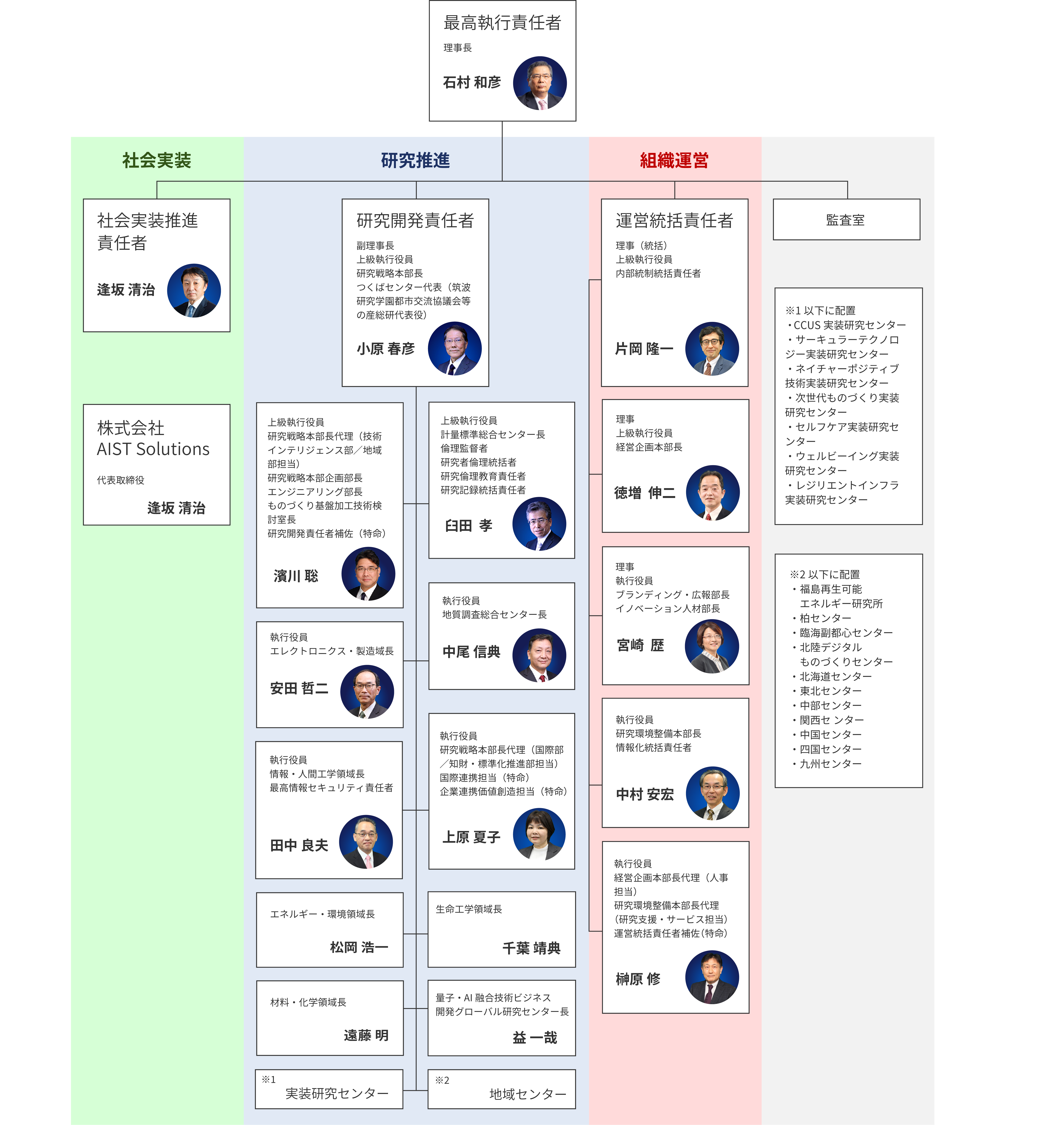 執行体制図
