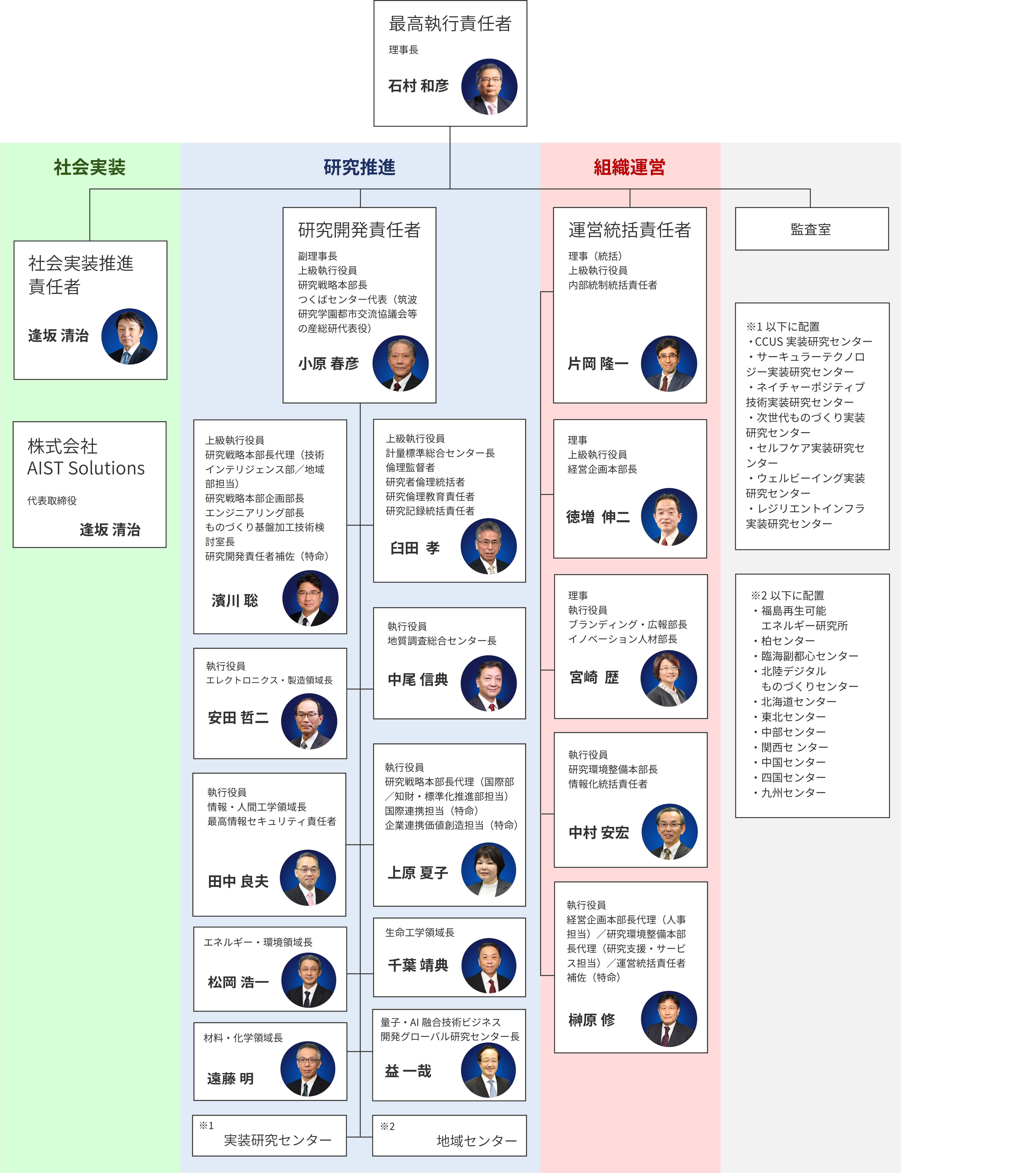 執行体制図