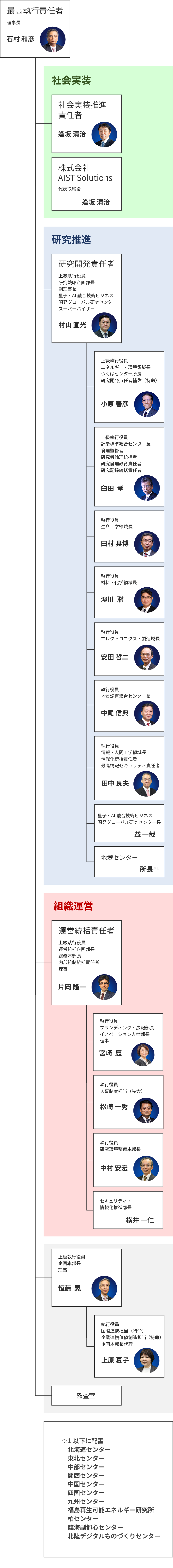 執行体制図