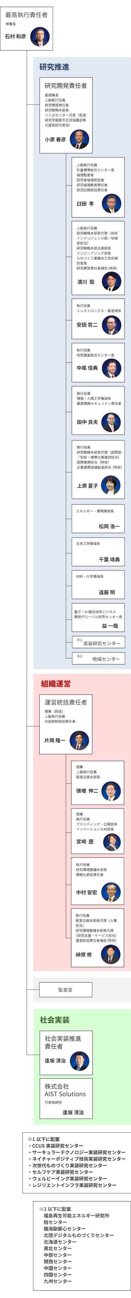 執行体制図