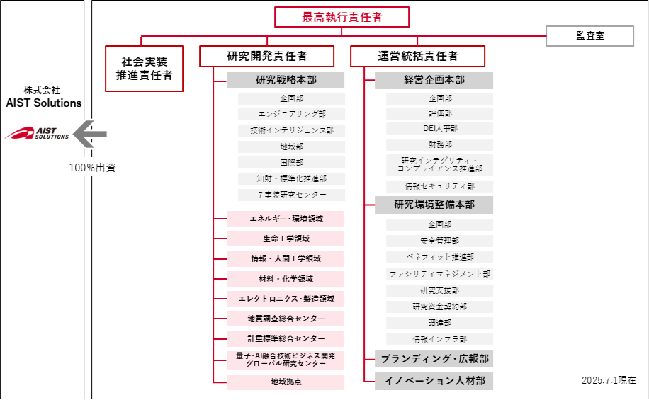 産総研の組織図