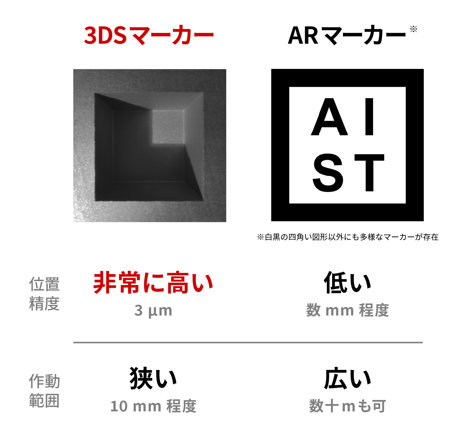 ARマーカーとの違い概要図