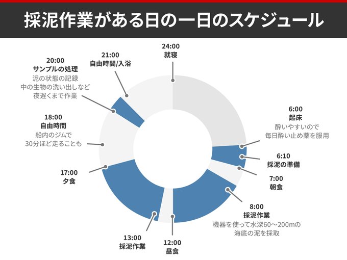 海上での１日のスケジュール