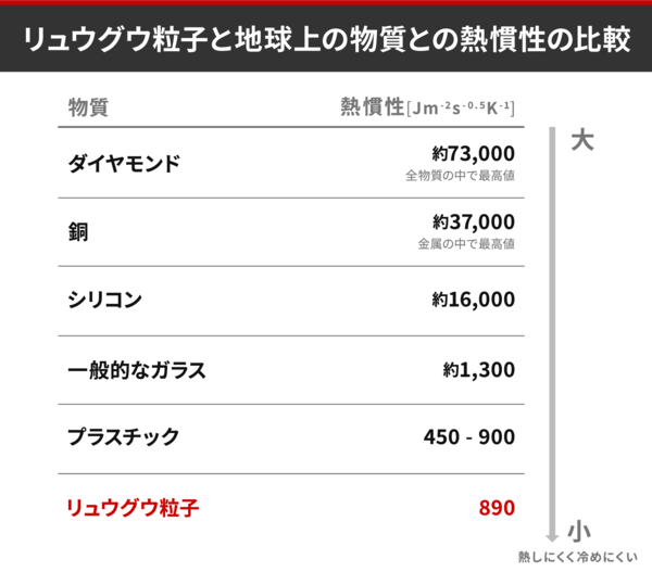 リュウグウ粒子と地球上の物質との熱慣性の比較