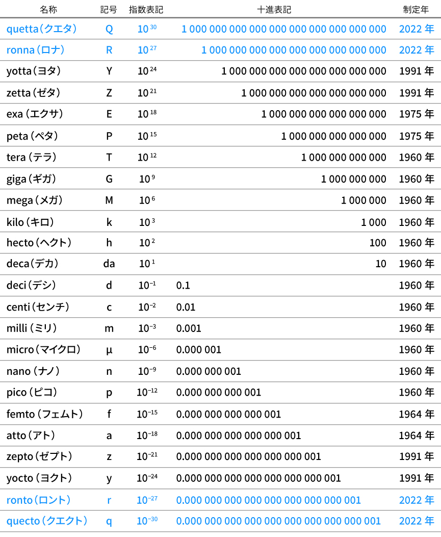 SI接頭語の表