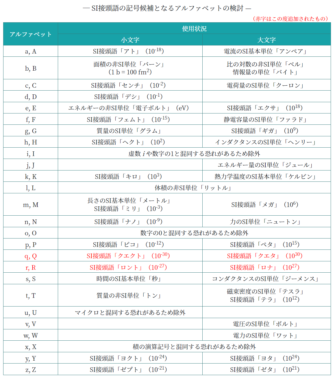 SI接頭語のアルファベット