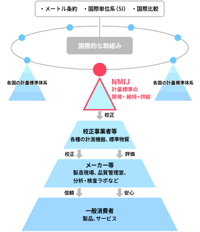 産総研NMIJが目指す計量標準の体系のイメージ図