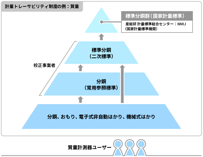 日本国内の質量の計量トレーサビリティ体系図