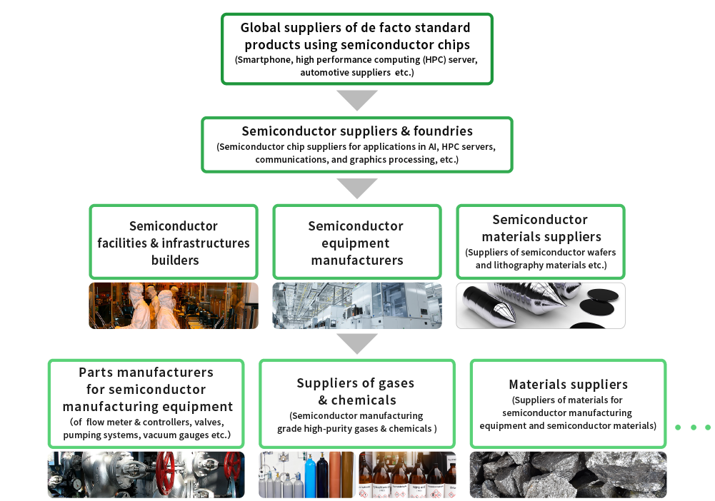 Supply Chain Structure for Green Sustainable Semiconductor Manufacturing Technology