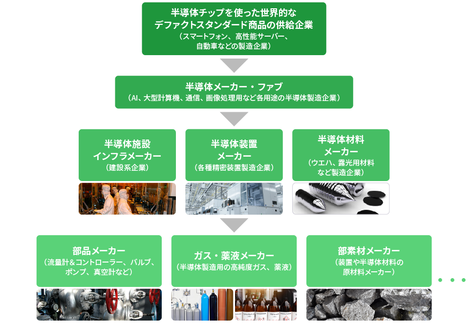 グリーンサステナブル半導体製造技術に関わるサプライチェーンの構造図