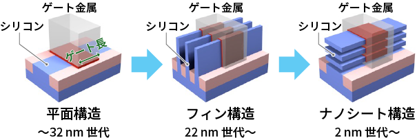 トランジスタ構造の変遷の図