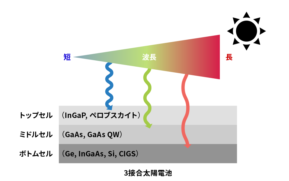 タンデム型太陽電池の図