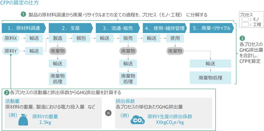 CFPの算定の仕方の図