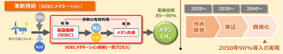 SOECメタネーションの仕組み