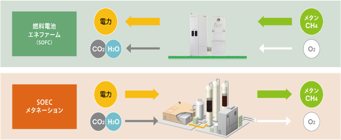 SOFC（固体酸化物型燃料電池）技術の活用