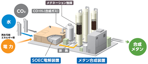 SOECメタネーションパイロットプラントのイメージ図