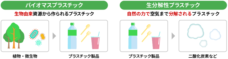 期待が寄せられるバイオプラスチックの図