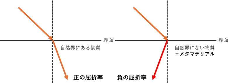 普通では曲がらない方向に光を曲げる「負の屈折率」の図