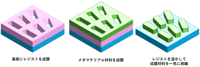 メタマテリアルの製造方法（例）の図